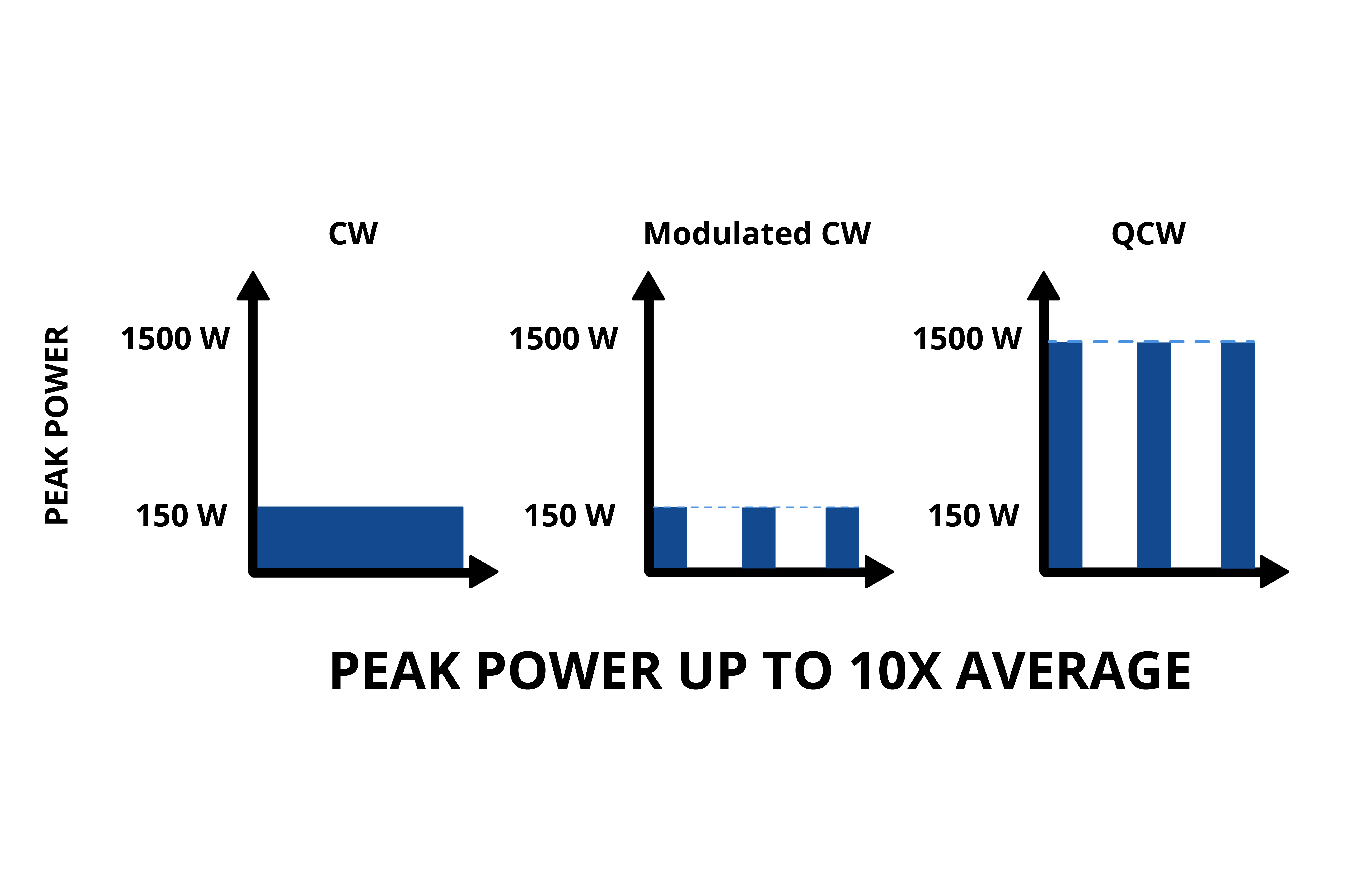 Peak Power Up to 10X Average