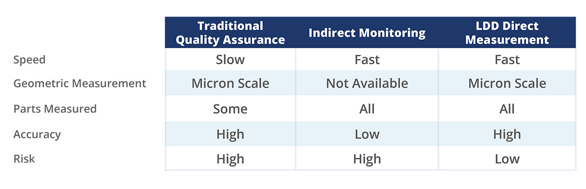 Table comparing traditional quality assurance and laser weld monitoring to LDD direct laser weld measurement