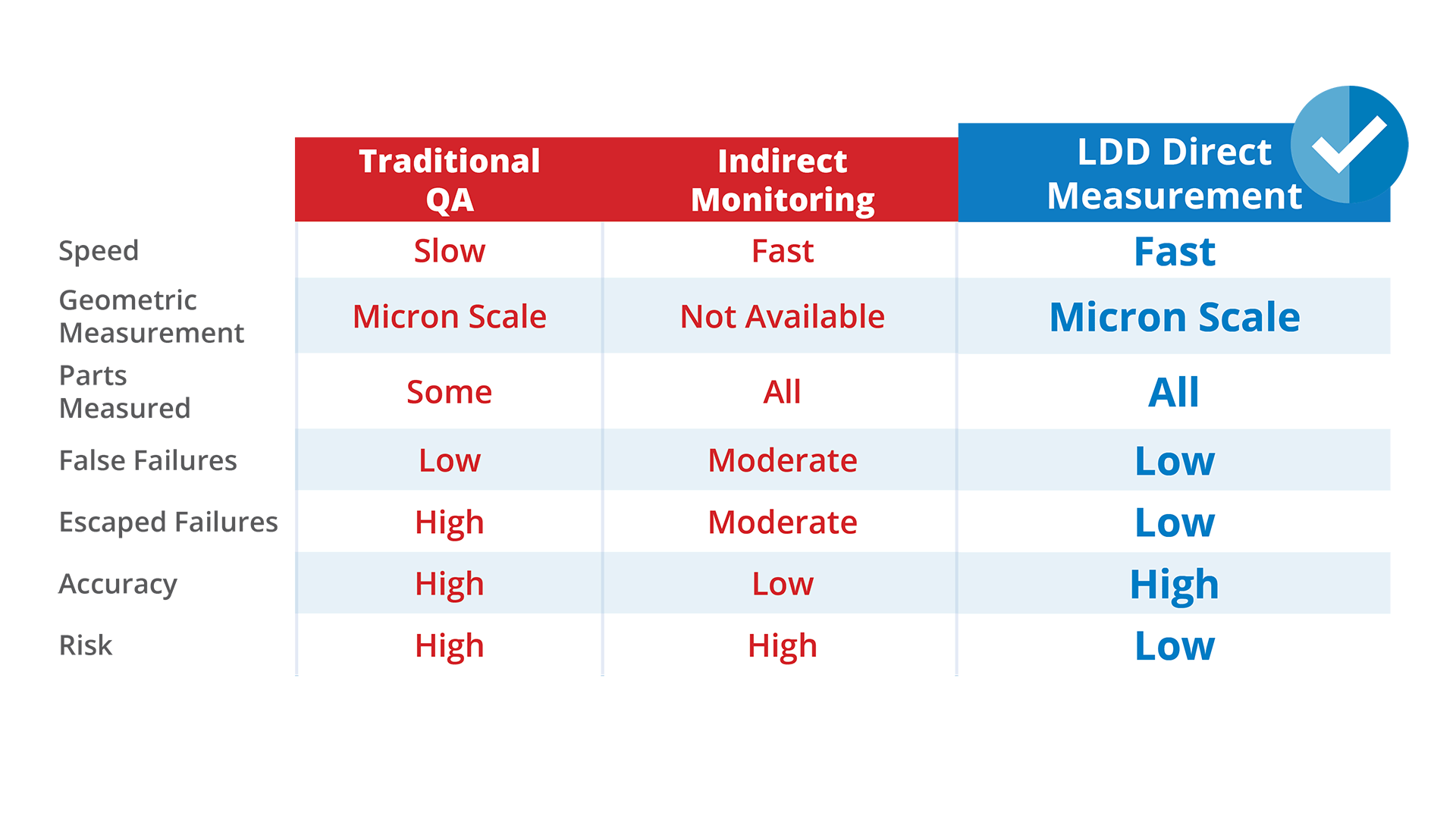 Table comparing methods of laser weld quality assurance and monitoring